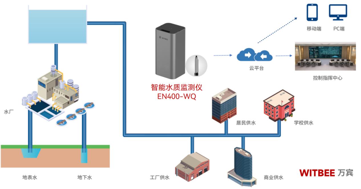 智能水質(zhì)監(jiān)測(cè)儀—讓群眾喝上放心水(圖2)