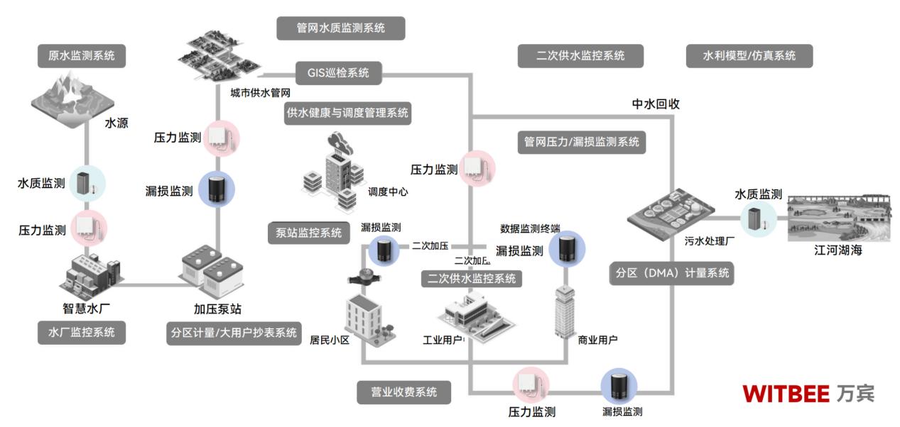 供水管泄漏引發(fā)路面塌陷，管網(wǎng)泄漏實時監(jiān)測“提上日程”(圖2)