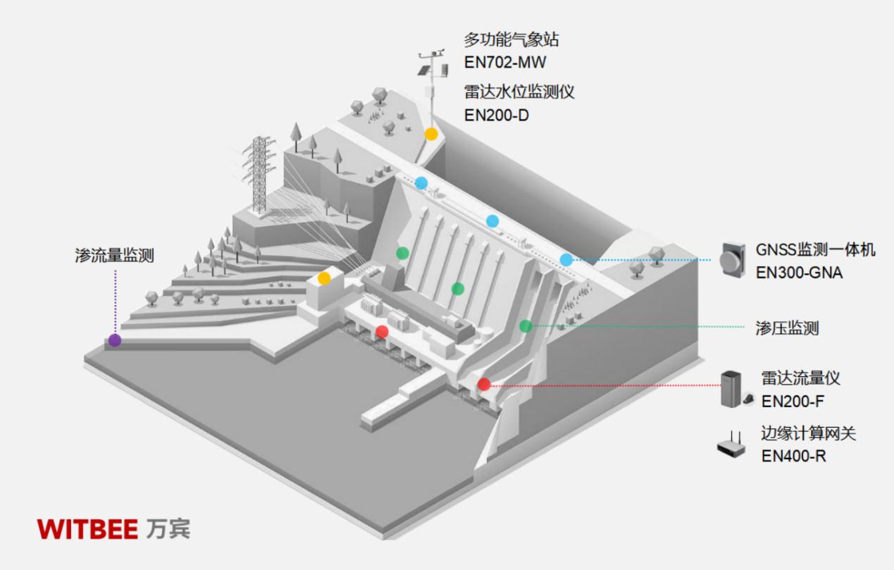 水庫大壩安全監測系統：助力數字孿生水利建設(圖3)