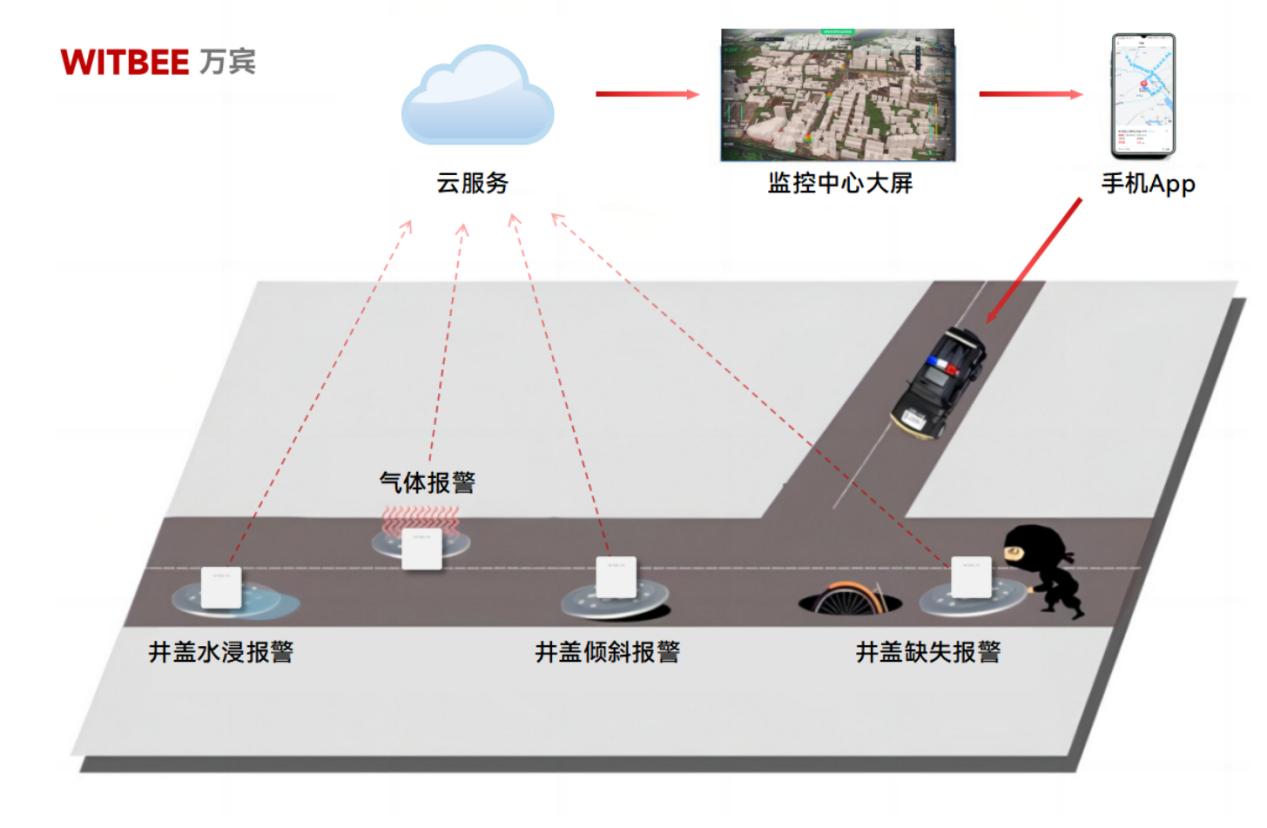 智能井蓋傳感器：在民生“關鍵小事”上下功夫(圖3)