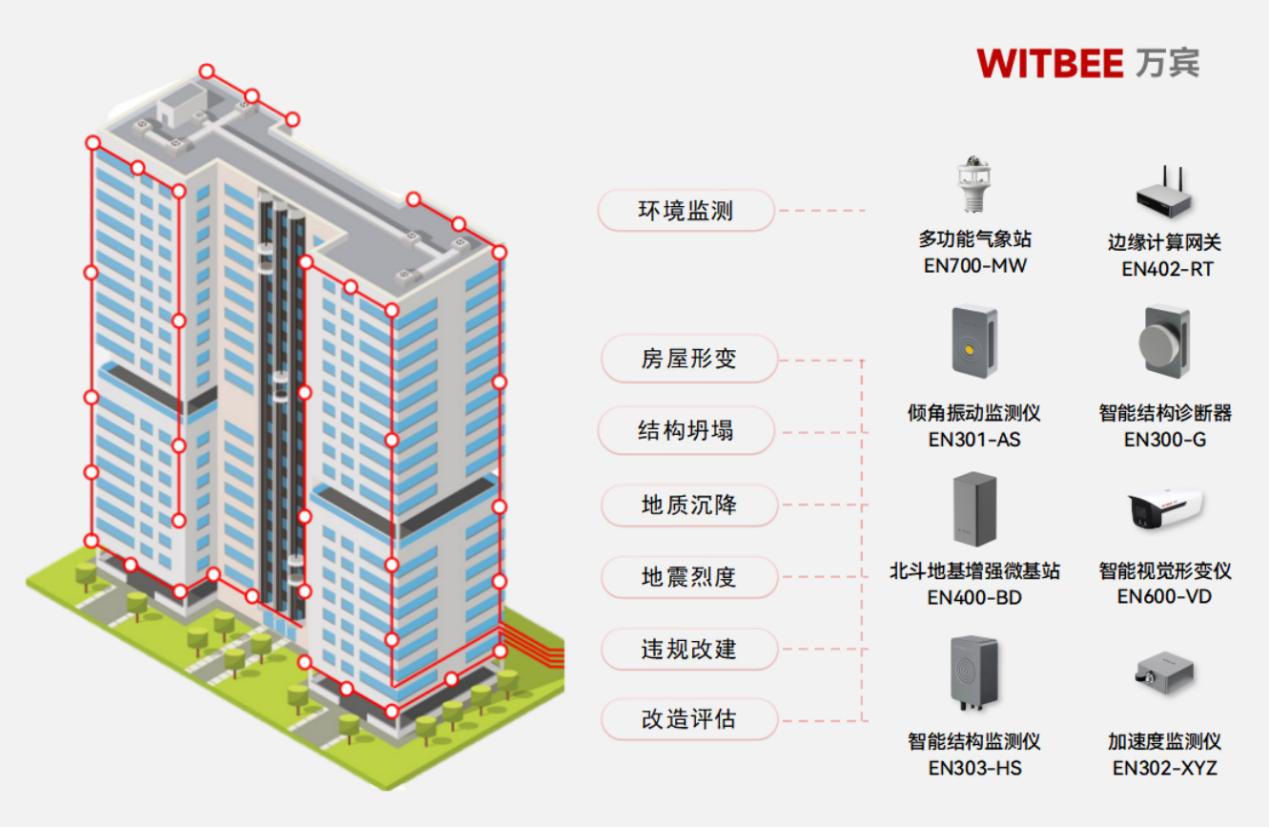 建筑結(jié)構(gòu)健康監(jiān)測系統(tǒng)—直面危舊房治理難題(圖2)