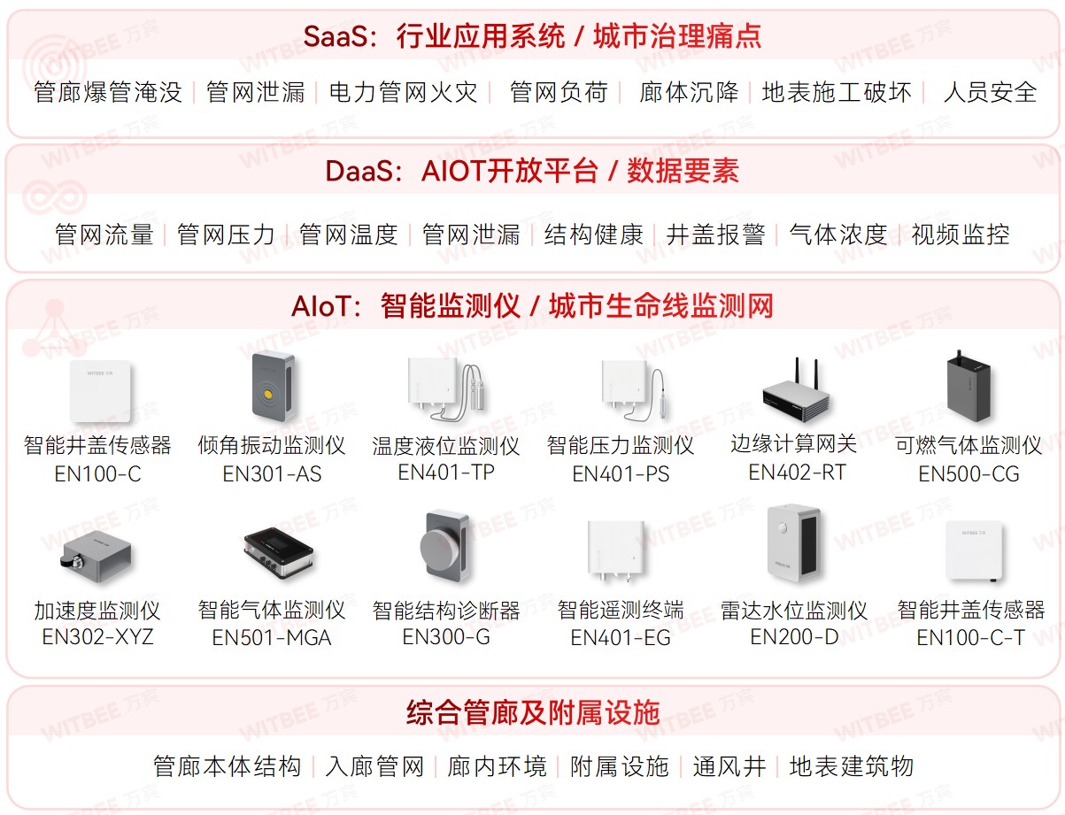 綜合管廊監測系統：聚焦“城市地下生命線”(圖2)